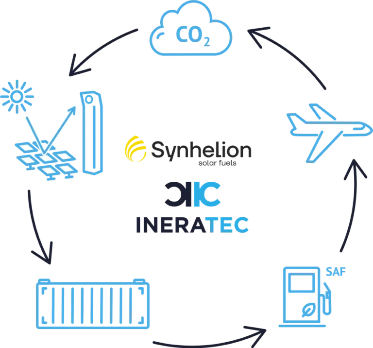 CO2-cycle for sustanainable fuel production.